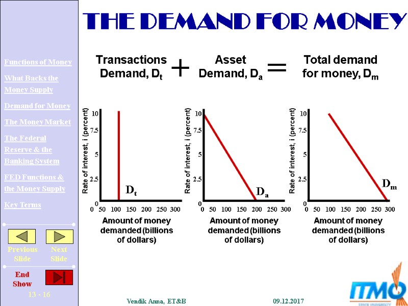 + = Transactions Demand, Dt Asset Demand, Da Total demand for money, Dm 0